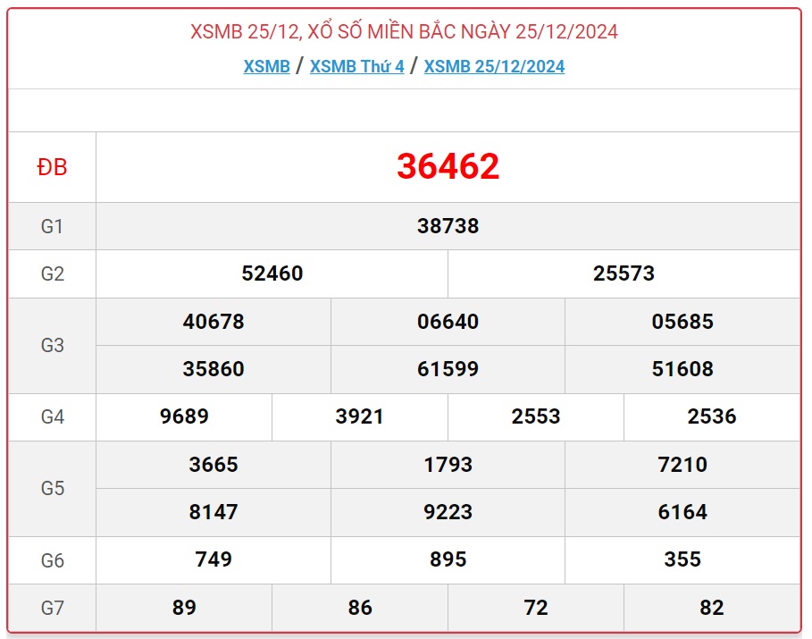 Thống kê kết quả XSMB ngày 25-12-2024