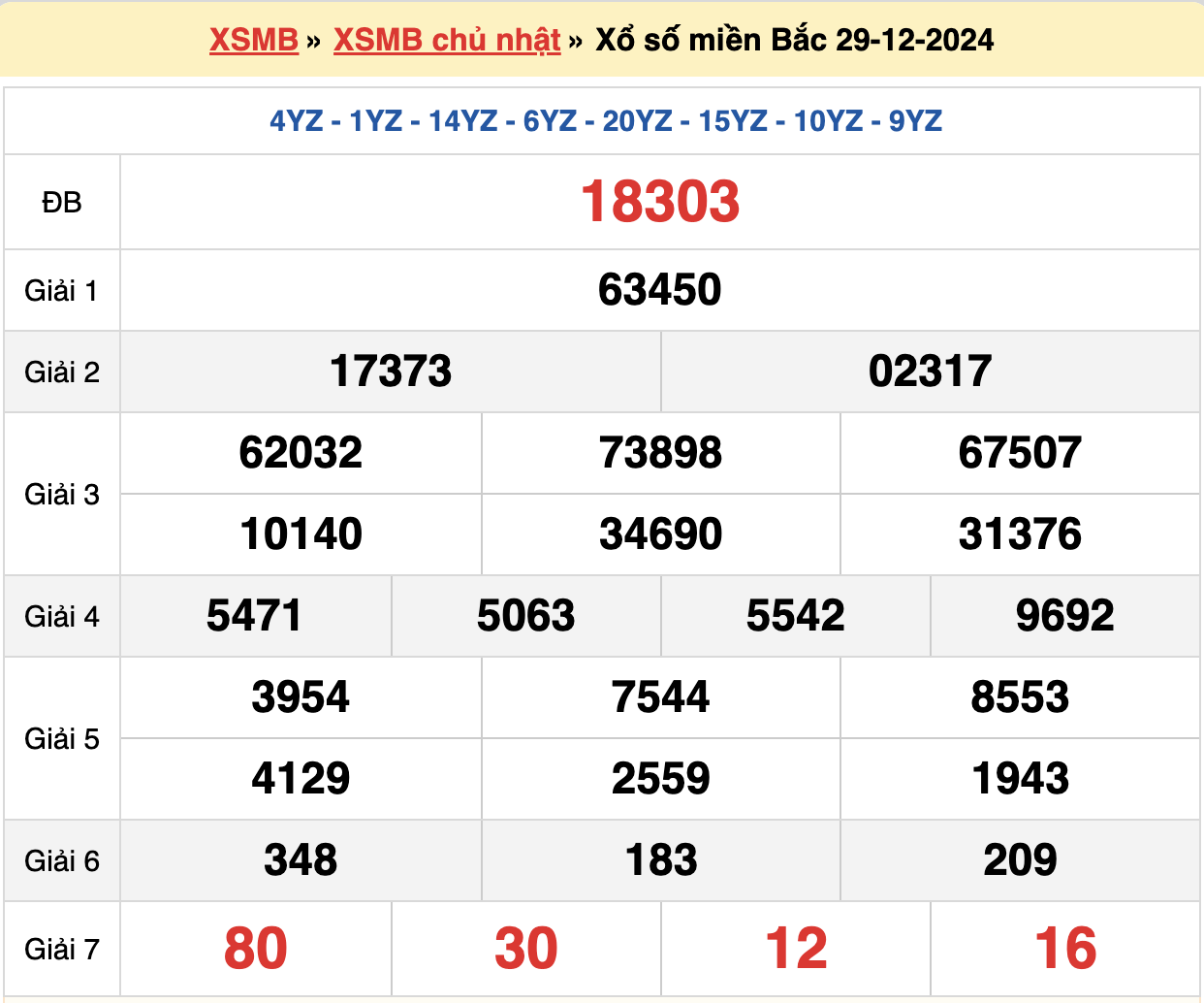 Thống kê kết quả XSMB ngày 29-12-2024