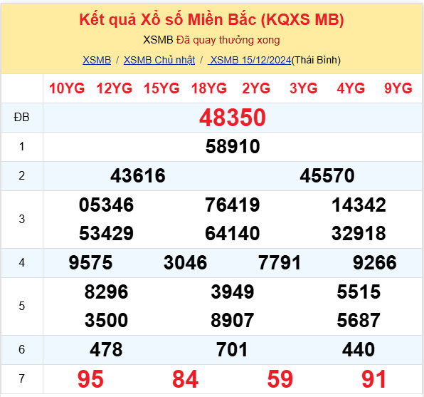 Thống kê kết quả XSMB ngày 24-01-2025
