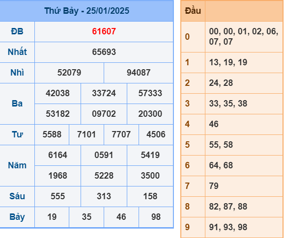 Thống kê kết quả XSMB ngày 25-01-2025
