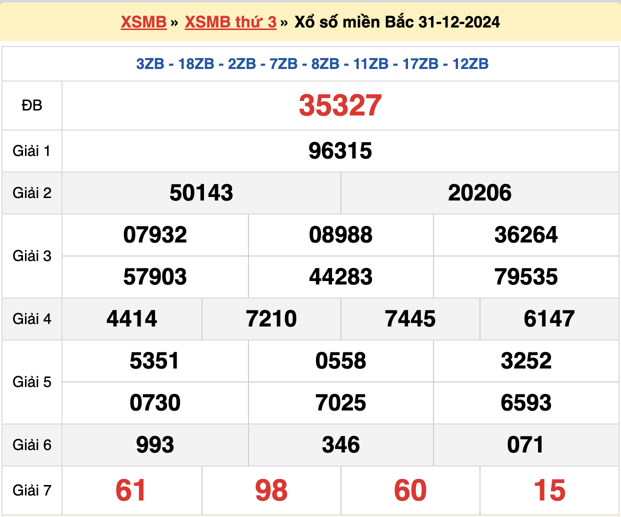 Thống kê kết quả XSMB ngày 31-12-2024