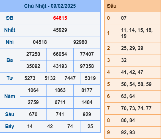 Thống kê kết quả XSMB ngày 09-02-2025