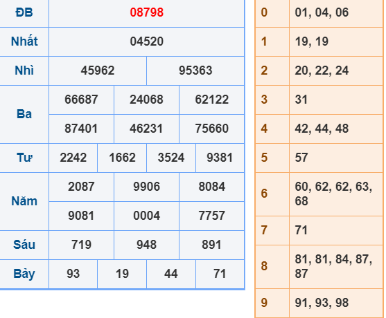 Thống kê kết quả XSMB ngày 17-02-2025