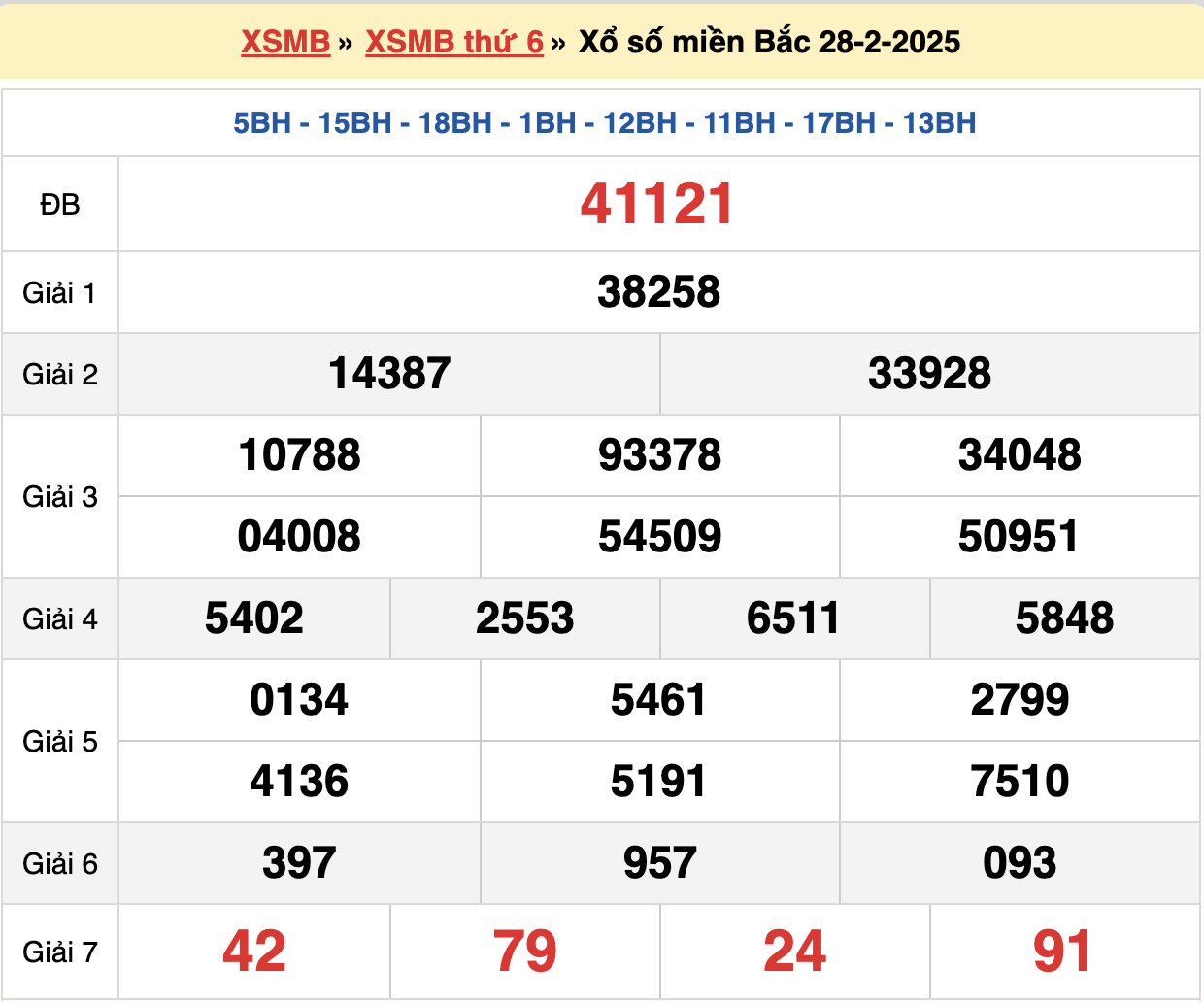 Thống kê kết quả XSMB ngày 28-02-2025